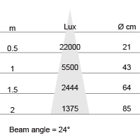Lux-cone Diagram