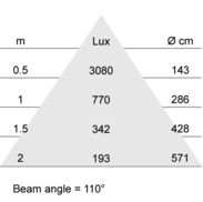 Lux-cone Diagram