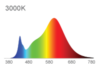Spectral Power Distribution